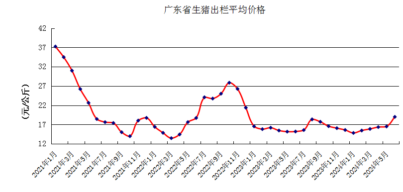 广东省2024年6月生猪产能监测情况：能繁母猪存栏量连续3个月环比上升