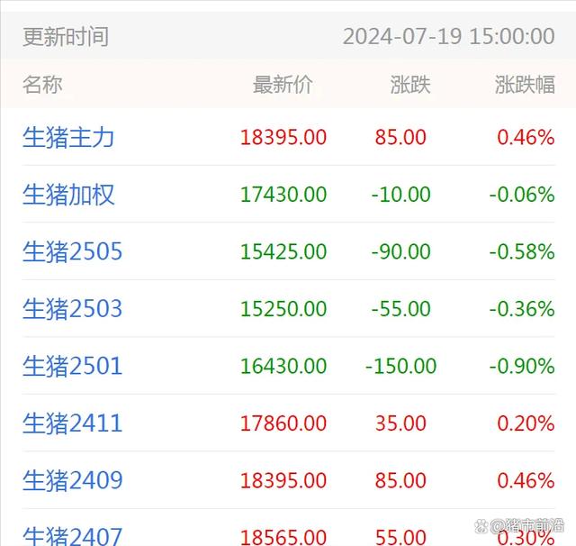 猪价“2连涨”！接下来走势或更喜人？