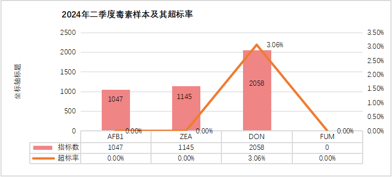 2024年2季度霉菌毒素污染概况