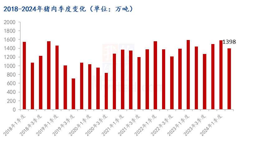 猪肉季度变化