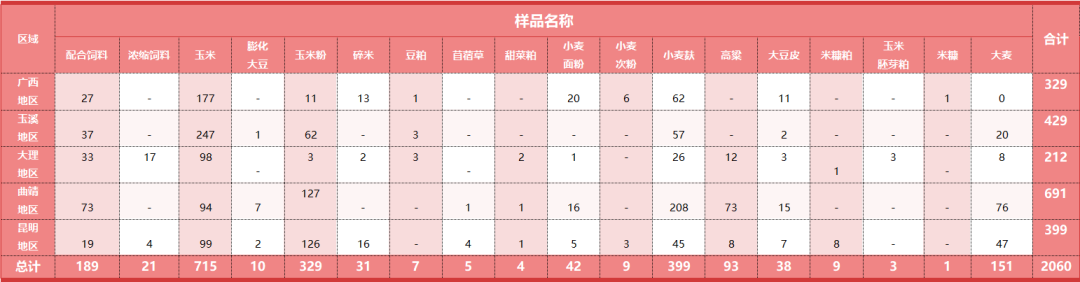 2024年2季度霉菌毒素样品信息统计表