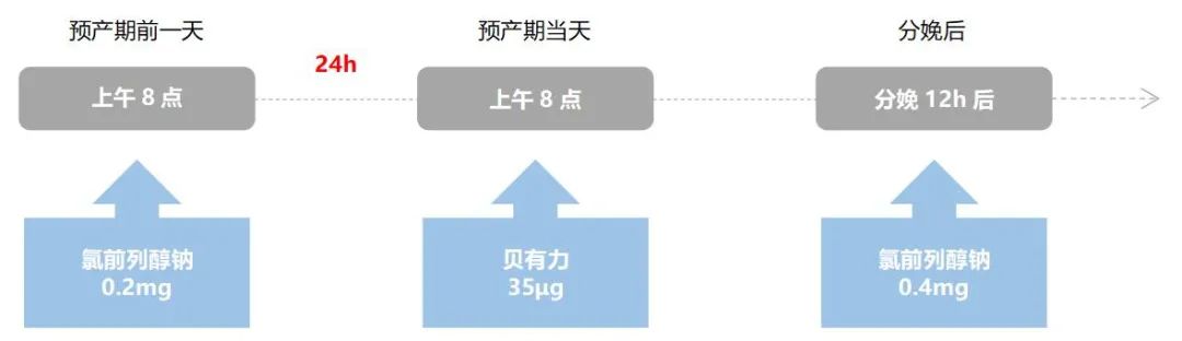 试验组操作流程