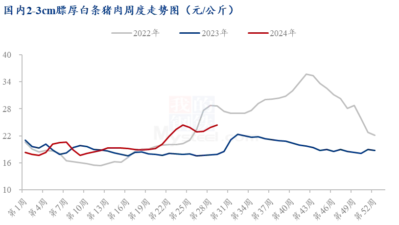 猪肉价格走势