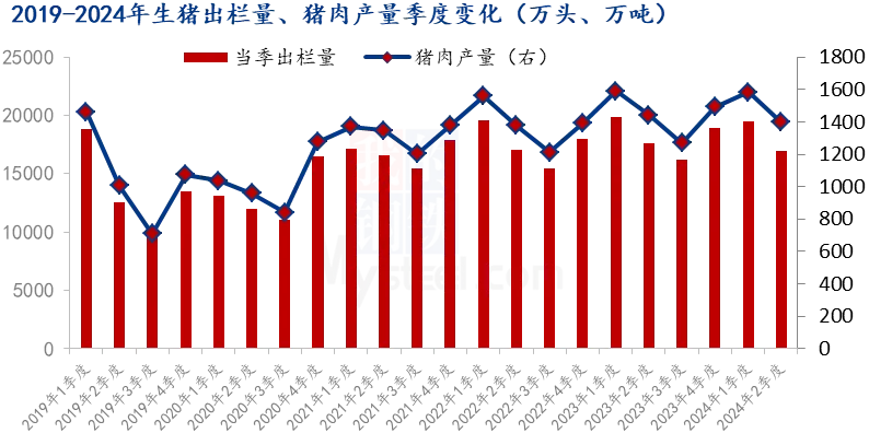 生猪出栏量、猪肉供应