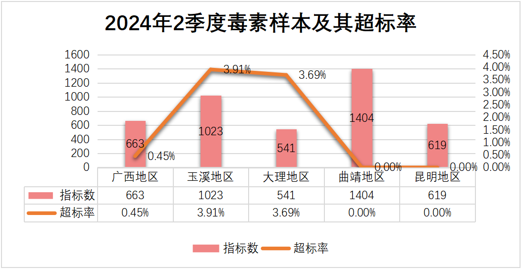 2024年2季度霉菌毒素污染概况