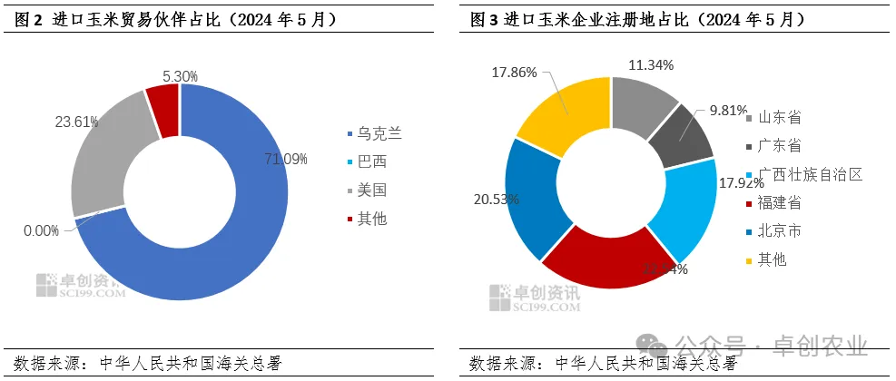 进口玉米贸易伙伴占比