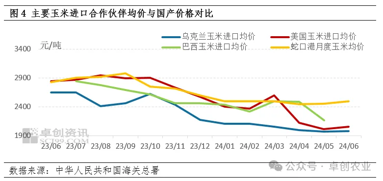 进口与国产玉米价格对比