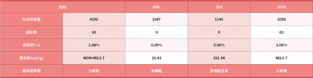 2024年2季度霉菌毒素污染概况(μg/kg)