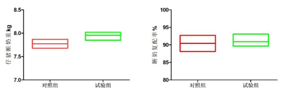 仔猪断奶重、断奶七天复配率