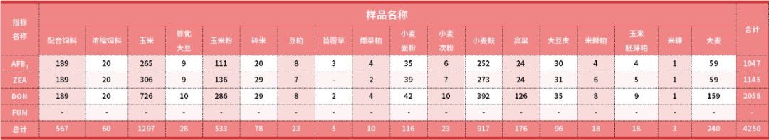 2024年2季度各基地不同毒素检测批次统计