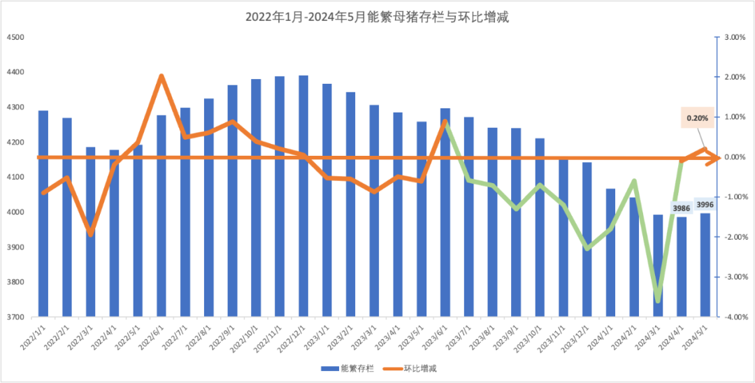 能繁母猪存栏变化