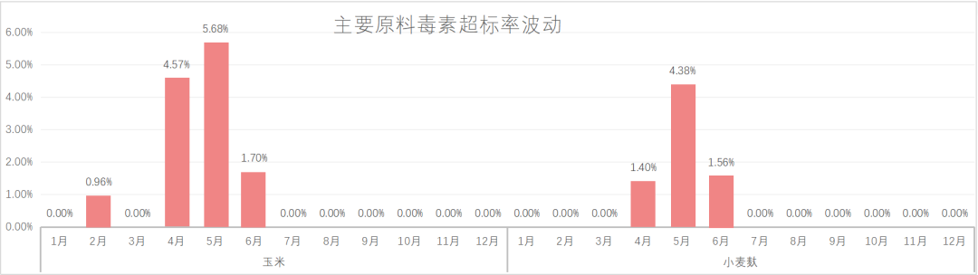 2024年度常用原料霉菌毒素超标率