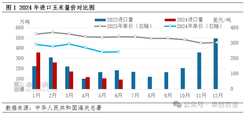 进口玉米量价对比图