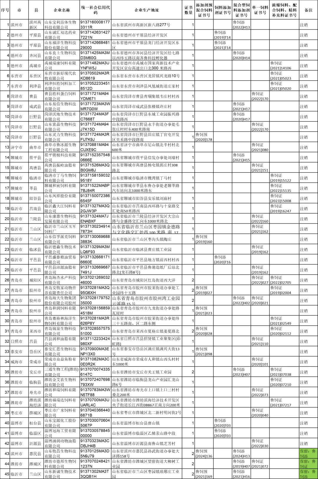 拟注销山东宝利甾体生物科技有限公司等45家企业50个饲料或饲料添加剂生产许可证名单