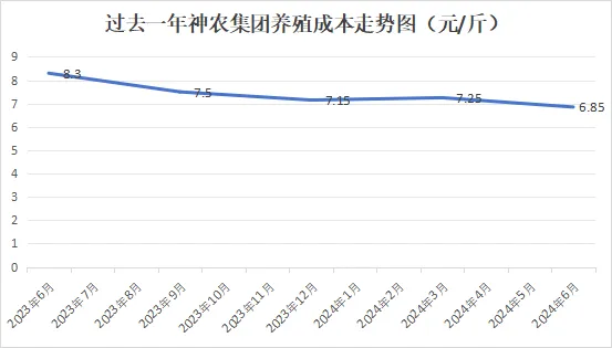 神农集团养猪成本走势图