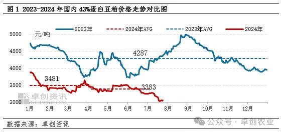 豆粕价格走势