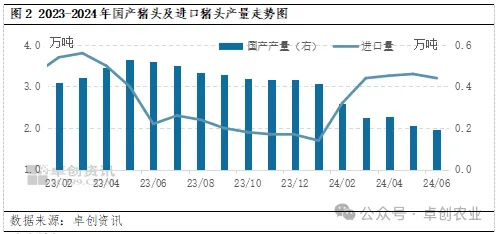 国产猪肉与进口猪肉价格走势