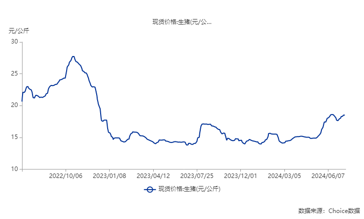 生猪价格走势