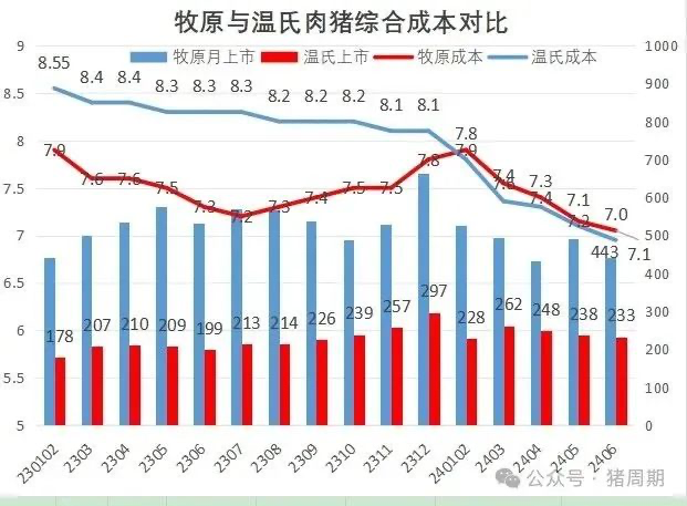 牧原与温氏肉猪养殖成本对比