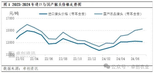 猪头价格走势