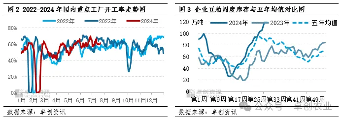豆粕库存