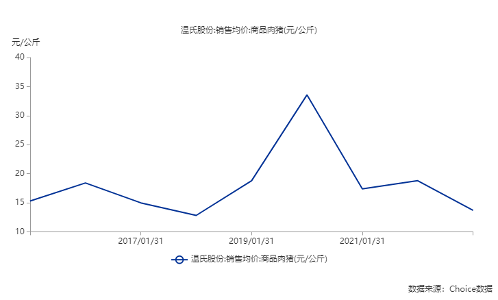 温氏股份生猪销售均价