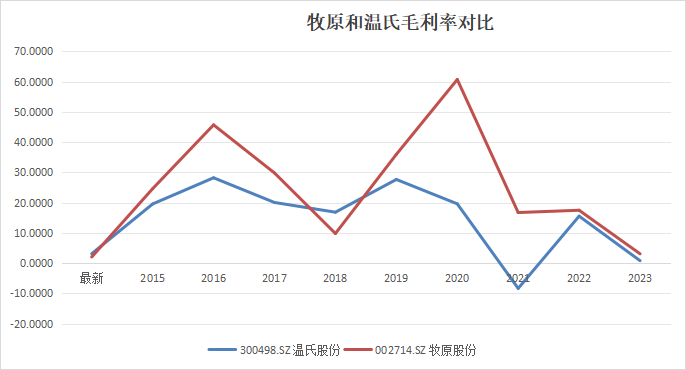 温氏与牧原毛利率对比