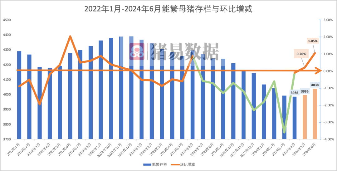 能繁母猪连降11个月后再次增至4000万！透露出什么信号？