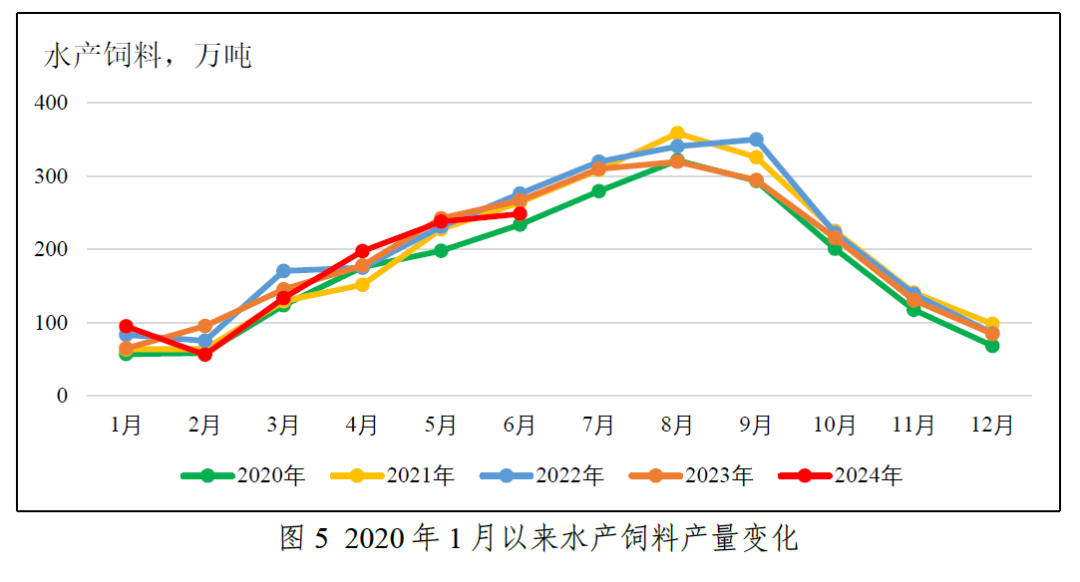 水产饲料产量走势