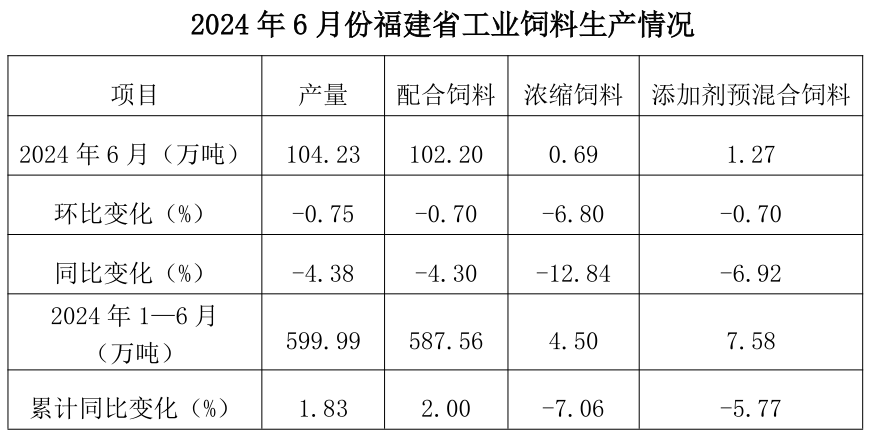 2024年6月份福建省饲料生产形势