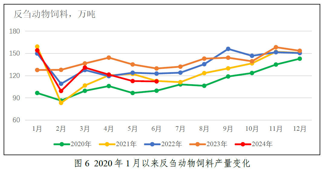 反刍动物饲料持续下降