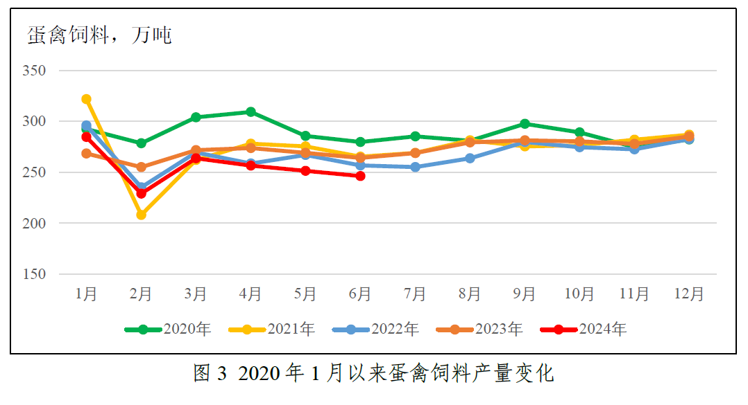 蛋禽饲料产量走势