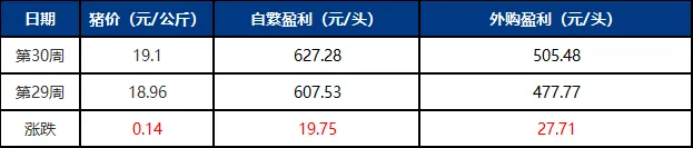 生猪养殖周度利润涨跌情况