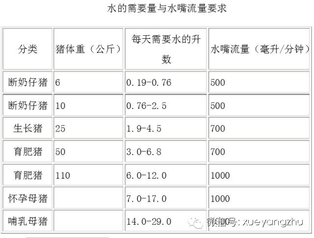 水的需要量与水嘴流量要求