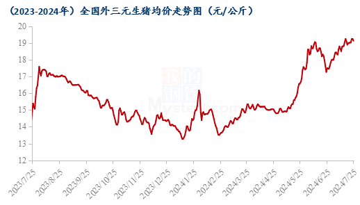 全国外三元生猪均价走势