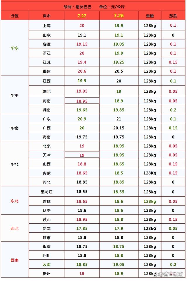 多方利好支撑下，猪价重心显著上移！后续走势如何？