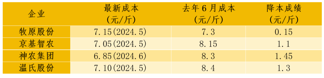 多家猪企成本反超牧原！降至6.85元/斤！猪价创年内新高！猪企称短期不会大幅扩产