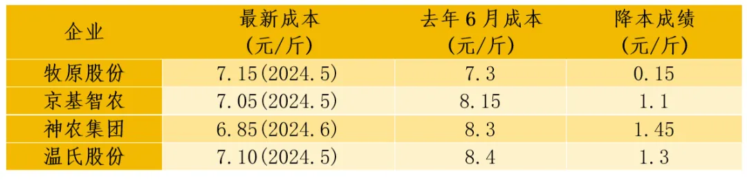 养猪成本