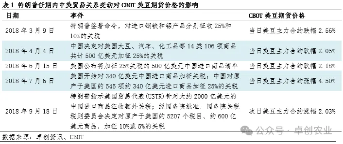 特朗普任期内中美关系变化对美豆期货价格影响