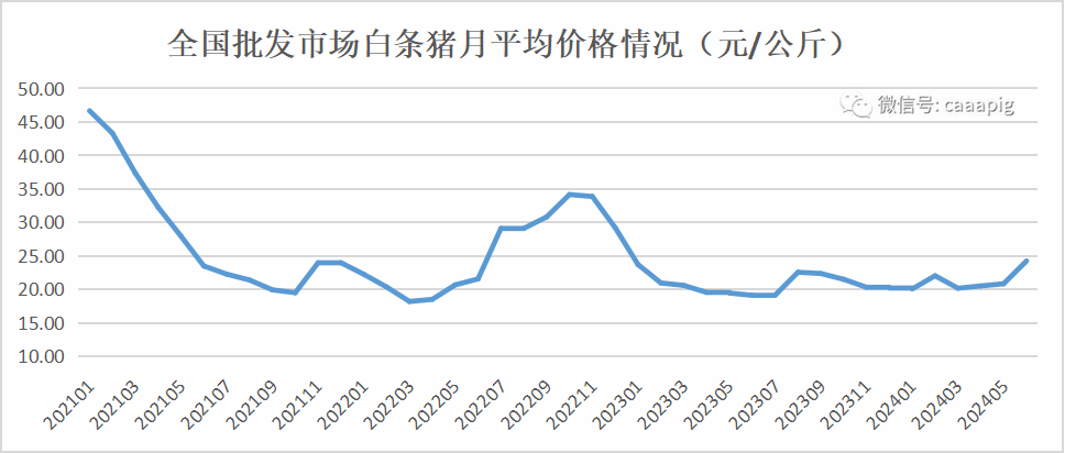 全国批发市场白条猪价格走势