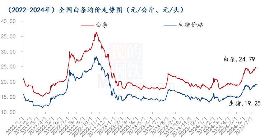 白条均价走势图