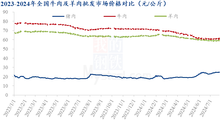 牛肉、羊肉价格走势