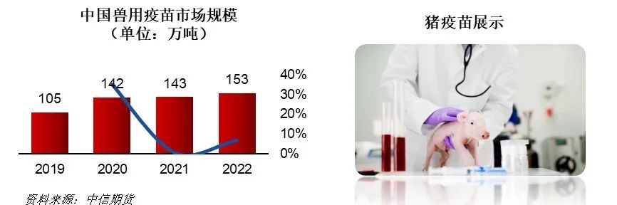 中国兽用疫苗市场占比