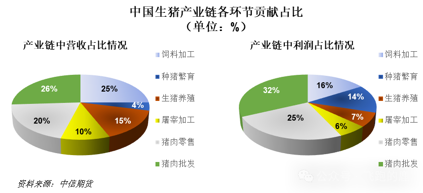 中国生猪产业链各环节占比