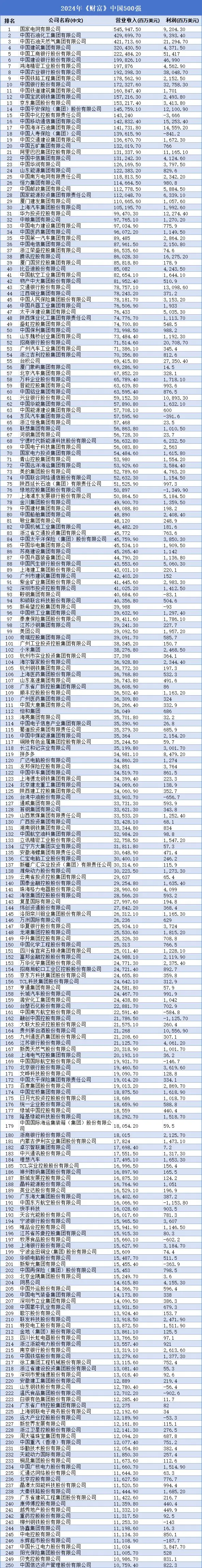 中国500强