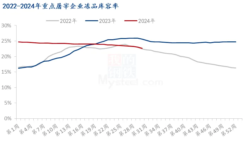 屠宰企业冻品库容率