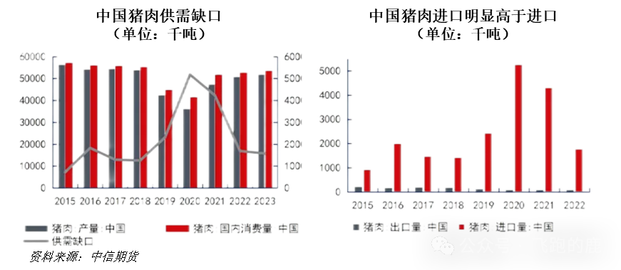 中国猪肉供需