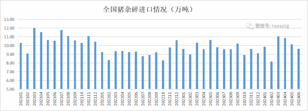 猪杂粹进口情况