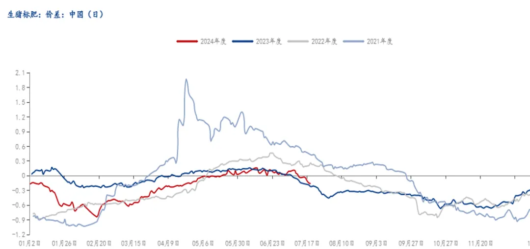 生猪标肥价差走势图