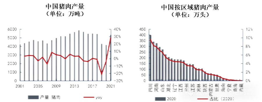 中国猪肉产量